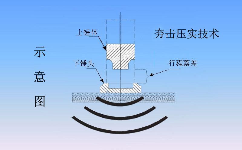 沖擊壓路機