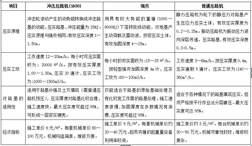 沖擊壓路機(jī)與強(qiáng)夯、普通壓路機(jī)的路基適用性、經(jīng)濟(jì)指標(biāo)的對比